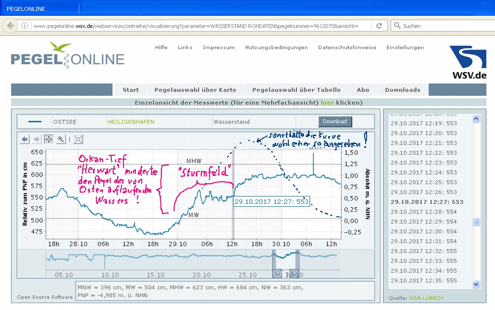 PegelOnline der WSV.de Verlauf 28.10. bis 30.10.2017, kommentiert