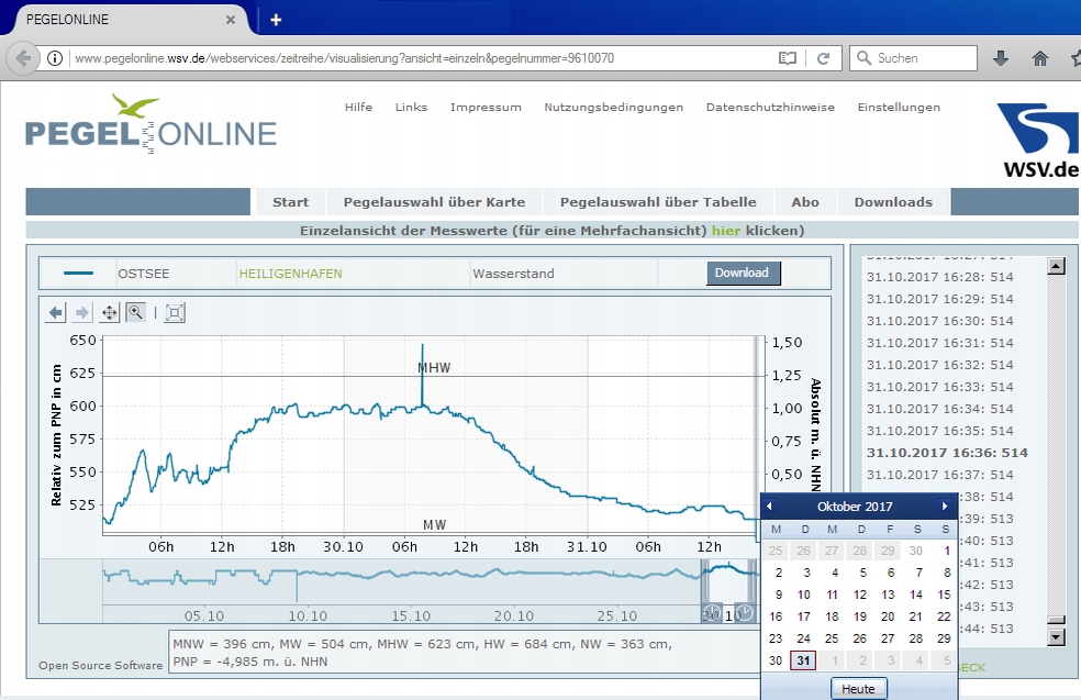 PegelOnline der WSV.de Verlauf 29.10. bis 31.10.2017